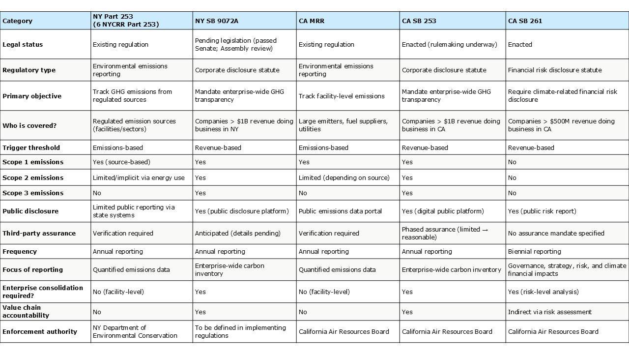 NY and CA climate reporting and disclosure frameworks