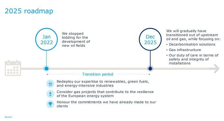 A graphic showing milestones in Ramboll's phased exit from oil and gas. 
