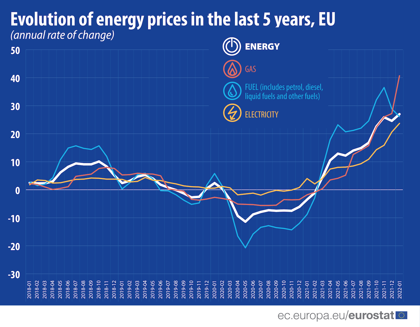 An overview of energy prices in the EU from from 2018-2022, denoting the annual rate of change. In January 2021, the annual rate of change was above 25%