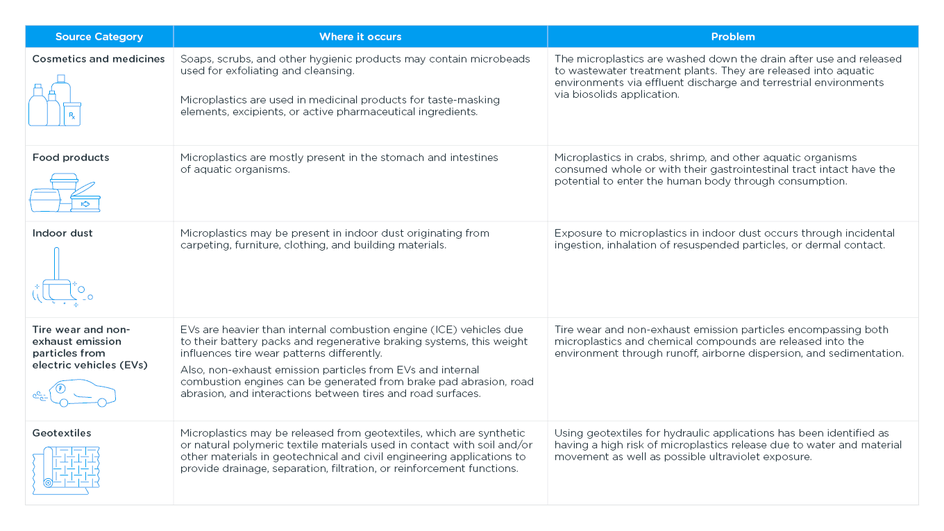 common sources of microplastics