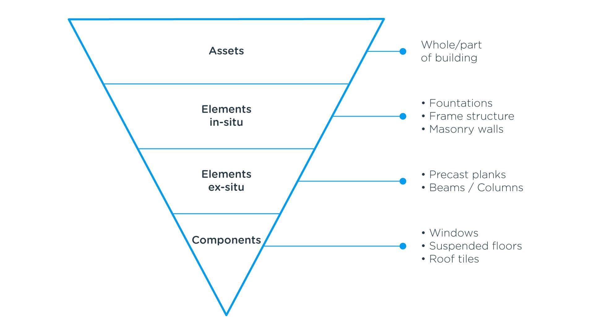 The reuse hierarchy of buildings 