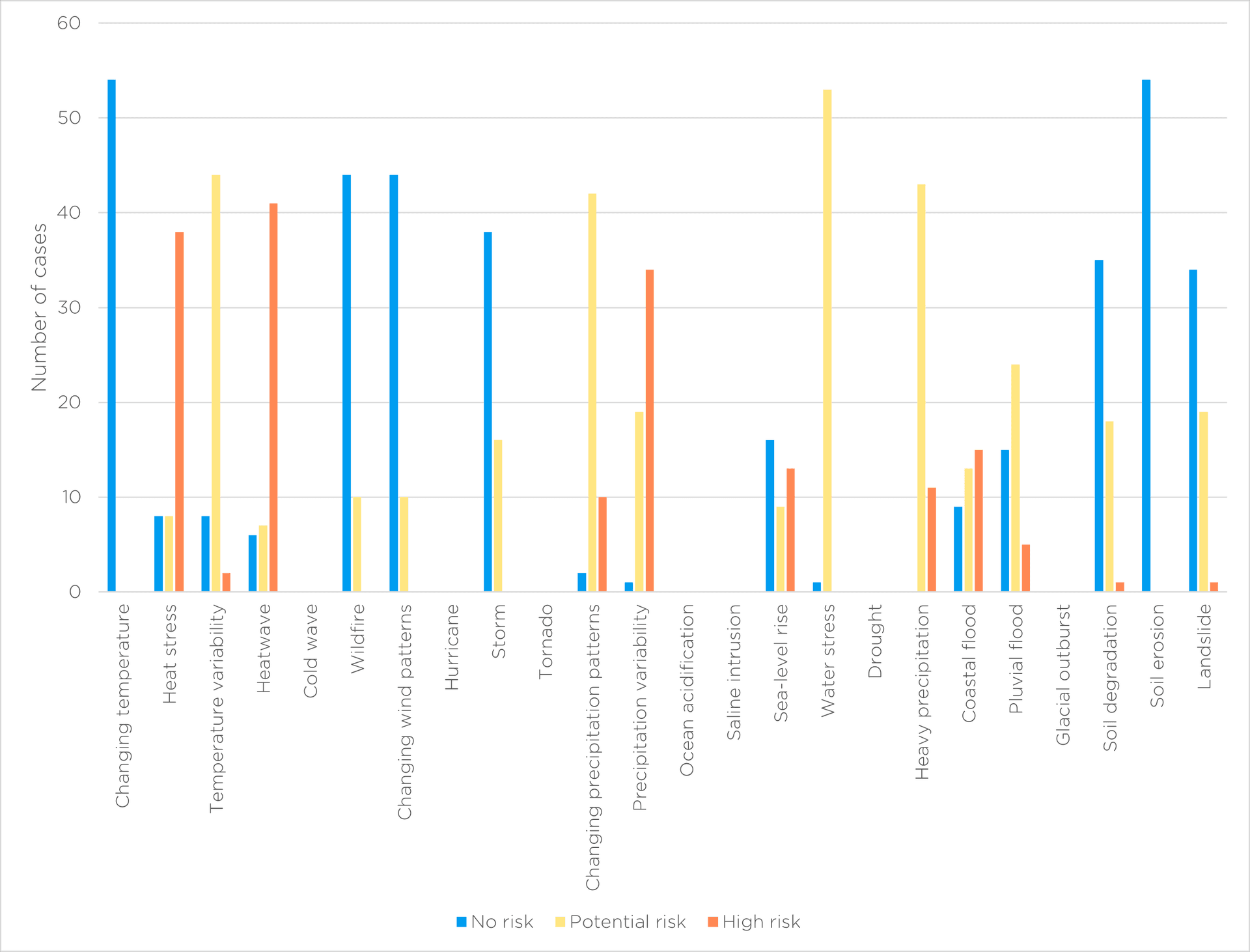 Climate Vulnerability Risk Assessment undertaken on 54 buildings completed in Finland during the last 5 years